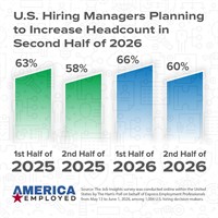 Employers Plan to Hire in Second Half of 2026, but Nearly Half Can’t Fill Open Roles
