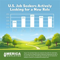 54% of Job Seekers Expect a Difficult Search Amid Pay, Competition and Job Worries