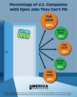 44% of Employers Report Unfilled Roles as Hiring Process Takes Longer