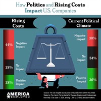 Political Uncertainty Puts Some U.S. Companies’ Hiring Plans on Hold