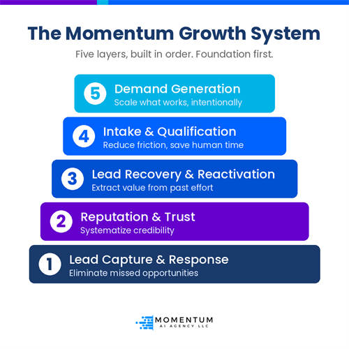 The Momentum Growth System