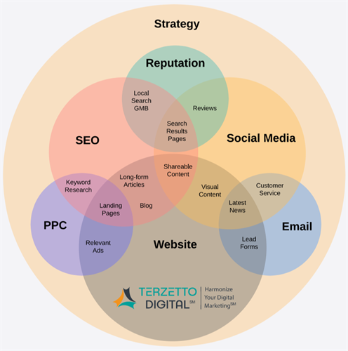 Terzetto Digital takes a holistic approach to digital marketing