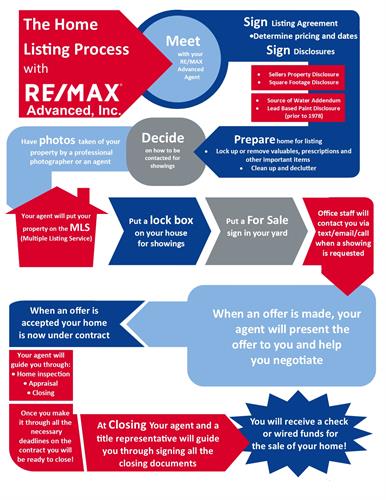 The Home Listing Process