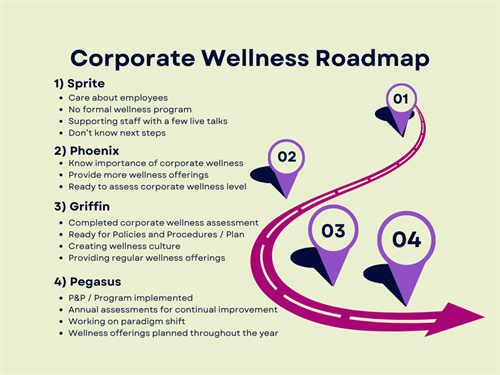 Corporate Wellness Roadmap