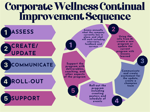 Corporate Wellness Continual Improvement Sequence