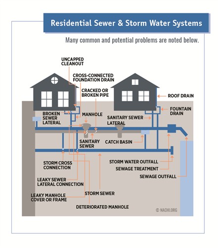 Sewer Systems