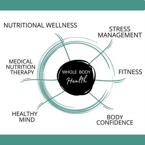 Stronger Nutrition Wheel - we cover it all here! 