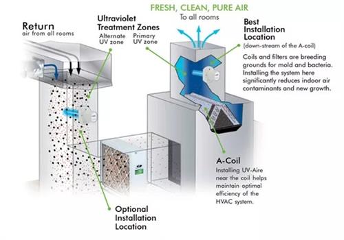 UvLightSanitizingSystems.com Central Air Systems for Residential & Commercial. Eliminating Deadly Viruses from Indoor Air.