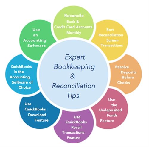 Bookkeeping Cycle