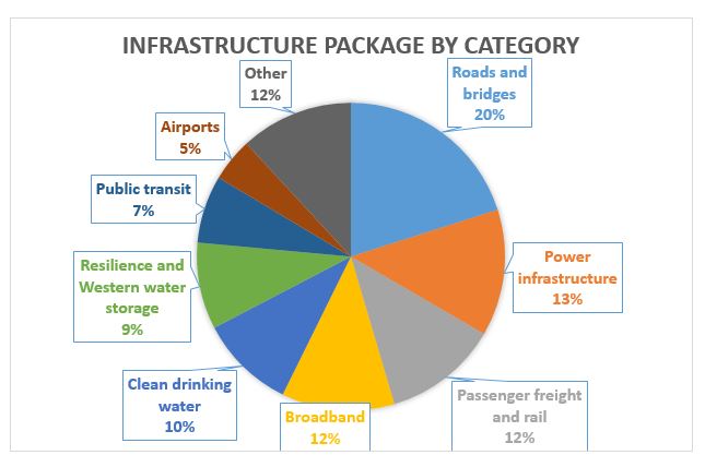 Image for Visualizing the Bipartisan Senate Infrastructure Package
