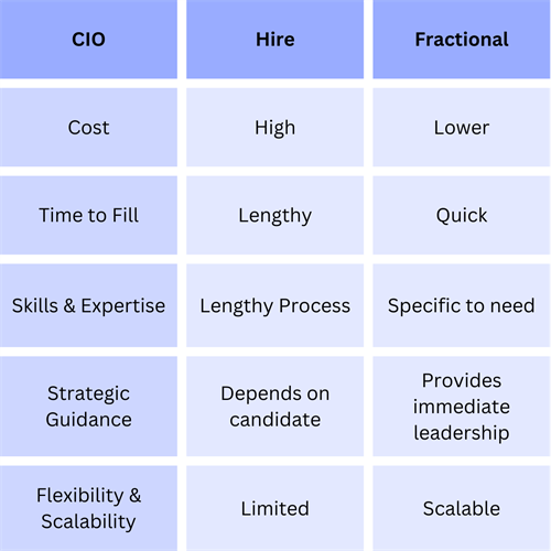 Gallery Image Hire_vs_Fractional_CIO.png
