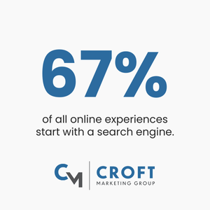 67% of all online experiences start with a search engine.