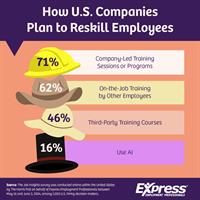 More Than Two-Thirds of US Companies to Train In-House Talent Amid Cost-Cutting Strategies