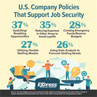 87% of Employers Say They’re Protecting Jobs. So, Why Are Workers Still Worried?