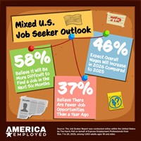 58% of US Job Seekers Say Finding Work Will Be Harder in 2026 — Yet 42% Are Already on the Hunt