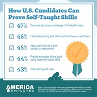 Gen Z Leads a 66% Surge in Self-Taught Job Skills, Creating a Verification Headache