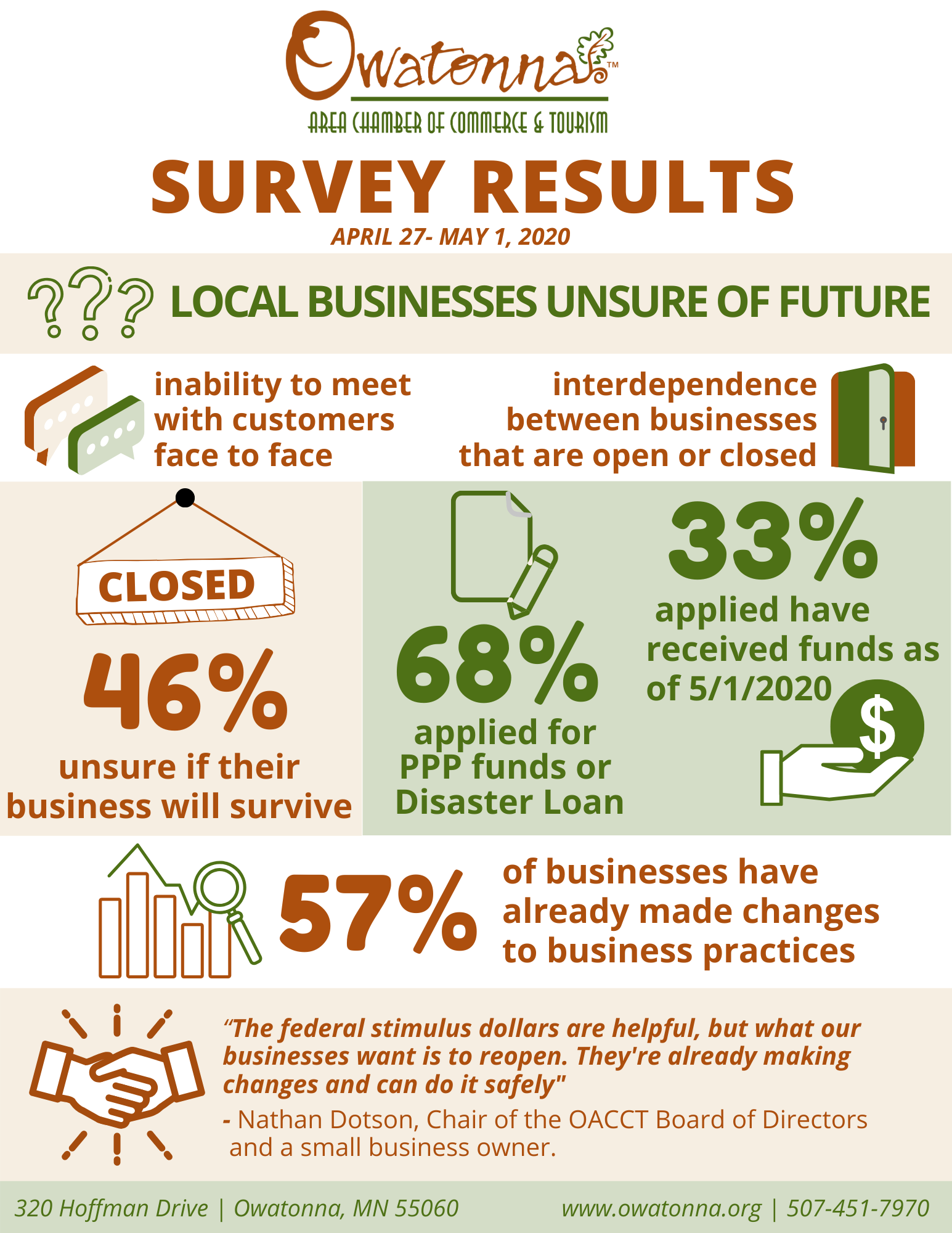 Needs Assessment Shows Uncertainty for Small Business Survival