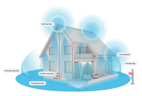 Diagram showing Frontline Wildfire Defense perimeter protection system with roof sprinklers, eave sprinklers, firefighting foam, and controller