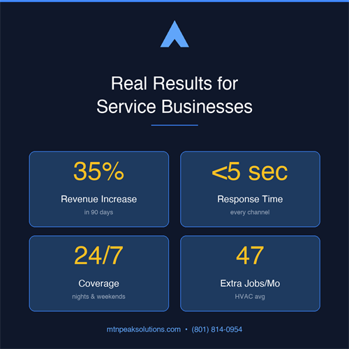  35% revenue increase, <5 sec response, 24/7, 47 jobs/mo