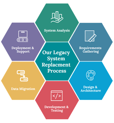 jatech legacy system replacement process