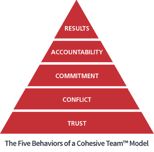 Leadership cohesion - Five behaviors model