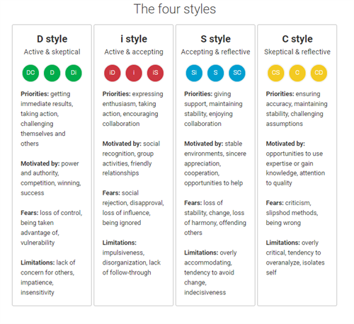 DiSC Personality profiling