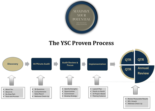 The YSC Proven Process