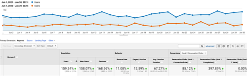Travel client traffic performance Travel client traffic performance