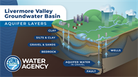 Zone 7 Groundwater Management Plan Receives State Approval