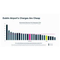 daa Extremely Concerned At Aviation Regulator’s Flawed Airport Charges Proposal