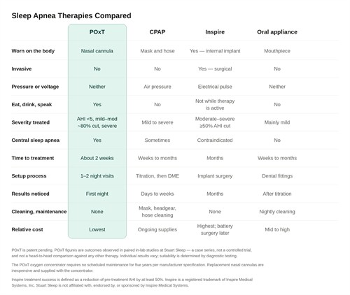 POxT vs. CPAP / Inspire / Oral Appliance Therapy for the Treatment of Sleep Apnea
