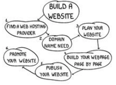 Image for Should you design your own website?