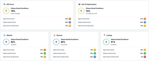 Outrank your competitors online