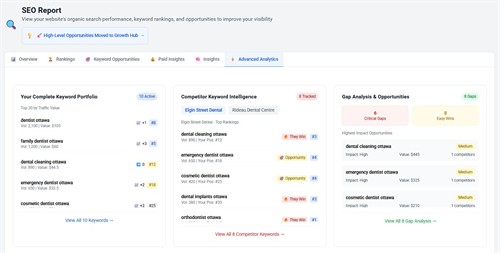 Your keyword ranking compared to your competitors