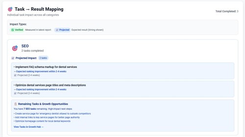 See your progress over time in outranking your competitors online