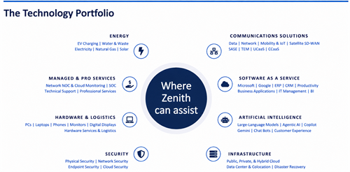 Helping organizations navigate technology with trusted solutions across every stage of digital transformation.