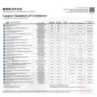 Troy/Maryville/St. Jacob/Marine Chamber of Commerce Climbs to No. 12 Among Largest Chambers in the S