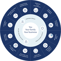 Client Service Wheel