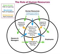 The Role of Human Resources