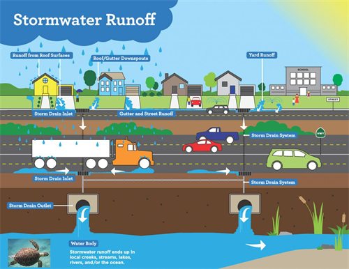 Stormwater Pollution Chain of Events (23JUN2026)