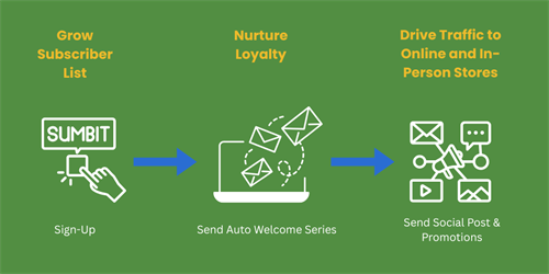 Gallery Image Customer_Journey_Flow_Graphic.png