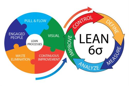 Lean Manufacturing and Six Sigma 