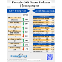 Culpeper County Real Estate Stats December 2024