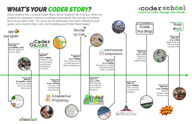Coder Story