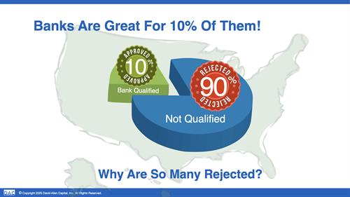 Only about 10% of small businesses qualify for bank loans!