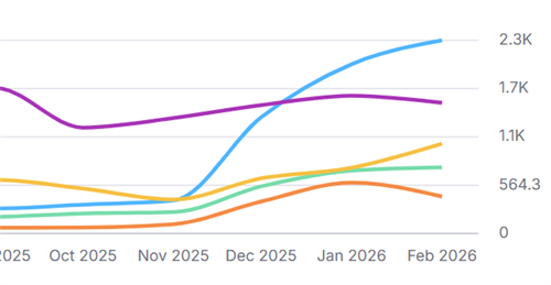 Our Own Organic Traffic VS Local Competitiors