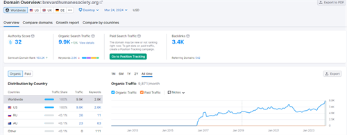 Organic Traffic Growth during our Campaign