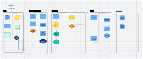 Lead routing and AI scoring workflow - HubSpot CRM