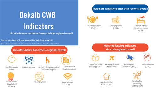 DeKalb County Child Well-Being Indicators