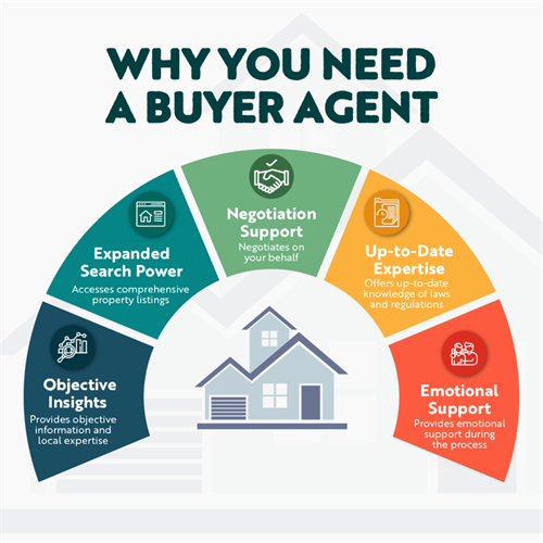 Why need a buyer agent